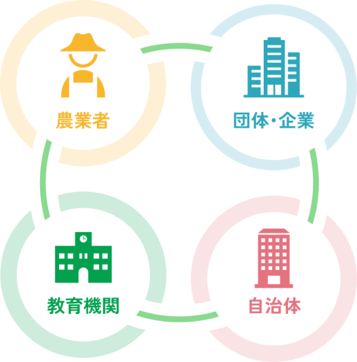 農業者・団体企業・教育機関・自治体